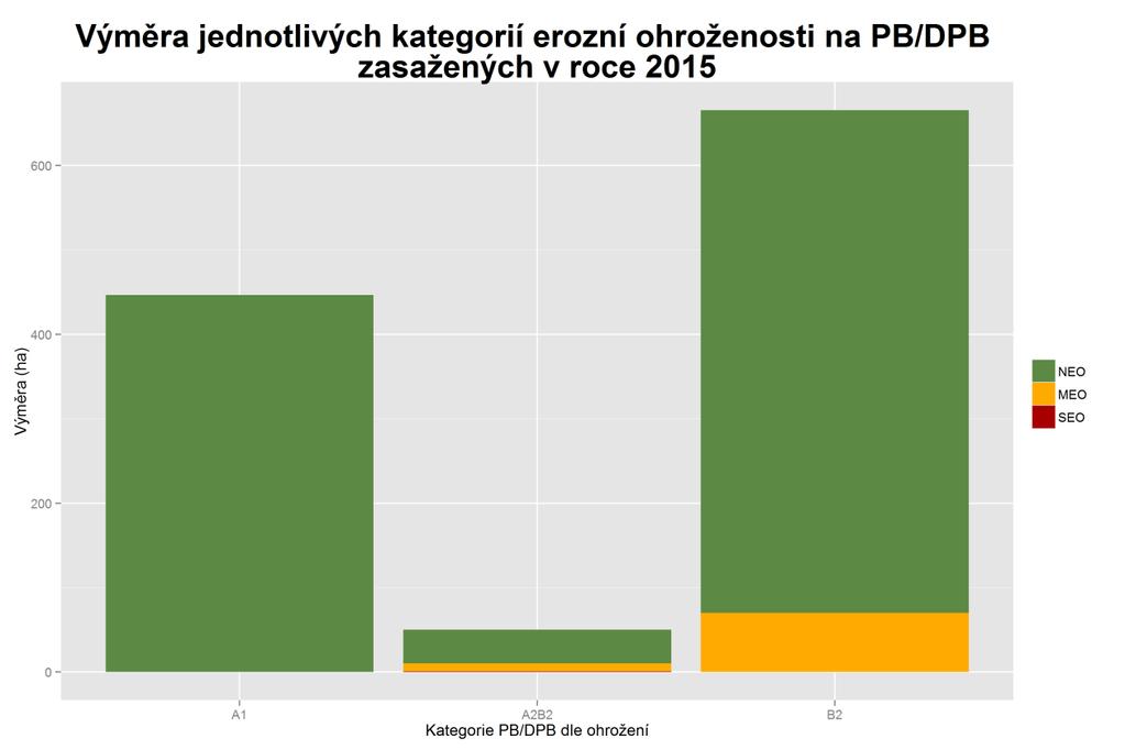 Graf 5-25: Výměra jednotlivých kategorií erozní ohroženosti na PB/DPB zasažených erozní událostí v roce 2015 dle zařazení PB/DPB do kategorie erozní ohroženosti Z vyhodnocení erozních událostí, které