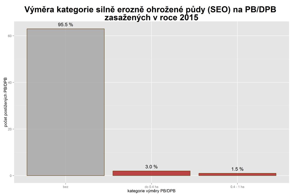 Graf 6-31 ukazuje, že přes 95 % půdních bloků postižených erozní událostí v roce 2015 nemělo na své výměře vymezenu plochu SEO.