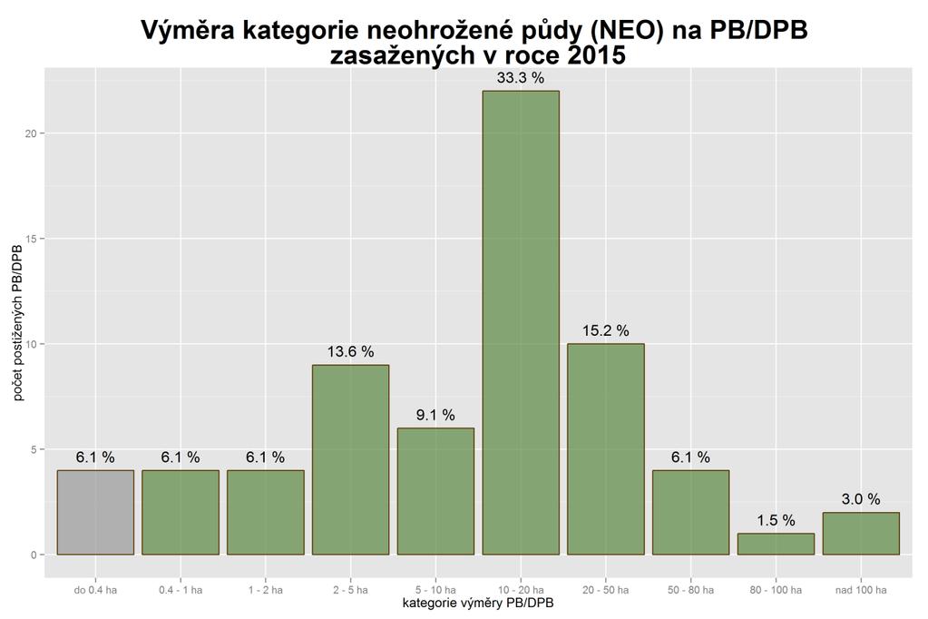 Graf 5-28: Přehled PB/DPB