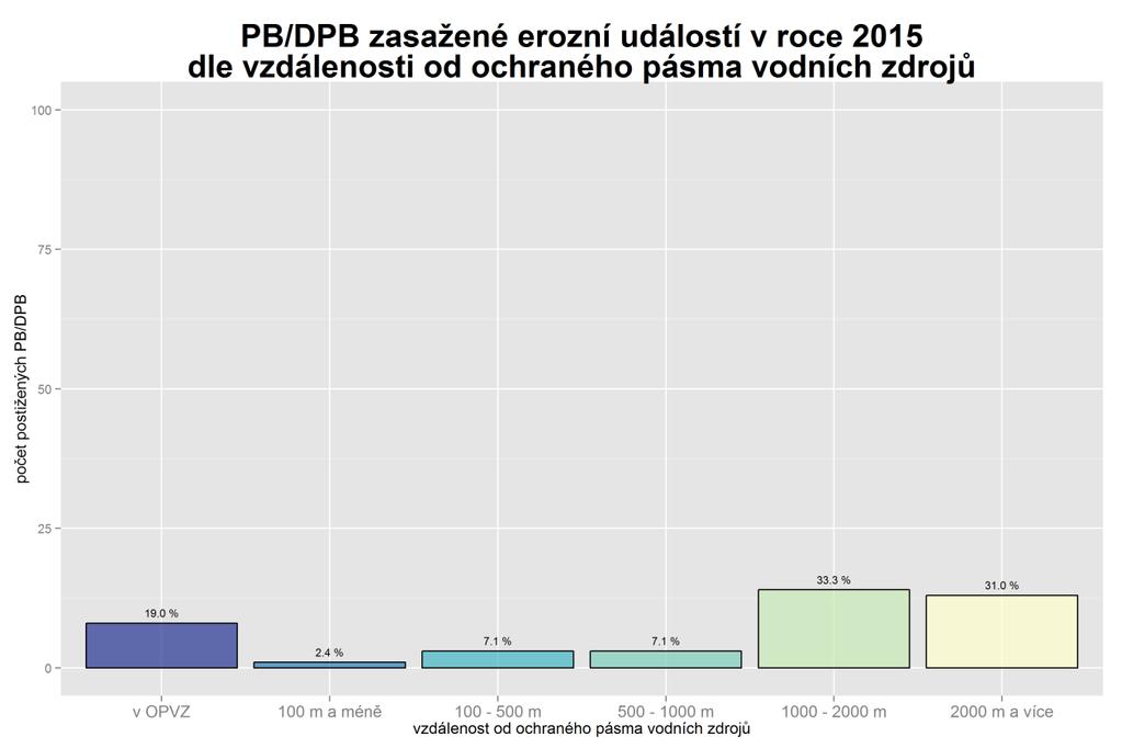 přímo v těchto pásmech, což odpovídá výsledkům z vyhodnocení předchozích let. Toto zjištění by mělo již být podkladem k návrhům na změny v protierozní ochraně.