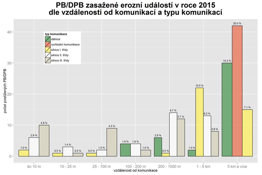 zahrnovaly jak poškození silničních, tak železničních tratí, nejčastěji zanesením vozovky či drážního tělesa erozními sedimenty.