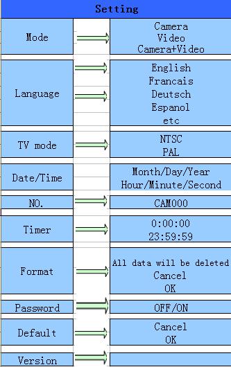 Nastavení systému System setting Nastavení MMS MMS settings Provozní režim Aktivace On / Off Výběr země Mobilní operátor Uživatelský účet / Heslo Jazykové nastavení TV standard Konfigurace SMTP SMTP