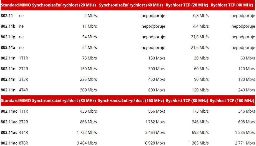 Transmission Power Control (TPC) Principem TPC je regulace vysílacího výkonu zařízení a tím zamezení nadbytečného vyzařování energie tak, aby byl využit pouze potřebný vysílací výkon.