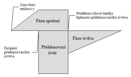 Literární přehled 27 Poskytnutím překlenovacího úvěru nekončí fáze spoření, jak by se mohlo zdát, ale účastník pokračuje ve spoření až do té doby, než splní podmínky pro poskytnutí řádného úvěru ze