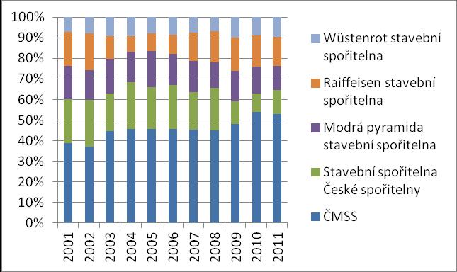 62 Vlastní práce snížil na hodnotu 35%. Hned za ní je na druhém místě dlouhodobě Stavební spořitelna České spořitelny. Její podíl se pohybuje kolem 20%.