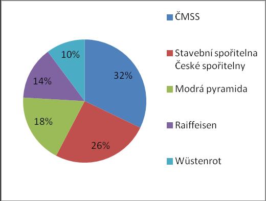 Vlastní práce 73 Obr. 36 Podíl spořitelen na uzavřených smlouvách respondentů Nejmenší podíl podle počtu klientů má opět Wüstenrot stavební spořitelna, stejně jako v celorepublikovém vývoji.