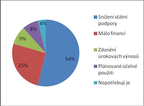 Vlastní práce 75 bují. Všechny důvody a procenta respondentů, kteří je uvedli, jsou znázorněny na obr.38. Obr.