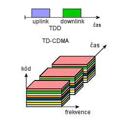 4. UMTS-TDD(Time Division Duplex) Je to další varianta UMTS, která je založena časovém dělení (tj. uplink a downlink používá jeden kanál, ve kterém se oba směry střídají v čase).