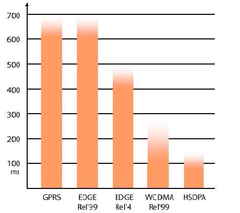 Velice významným krokem, kterým se HSDPA vyznačuje je snížení prodlevy mezi jednotlivými přenosy. Výrobce garantuje jakousi minimální dobu, která je přibližně 150 ms.