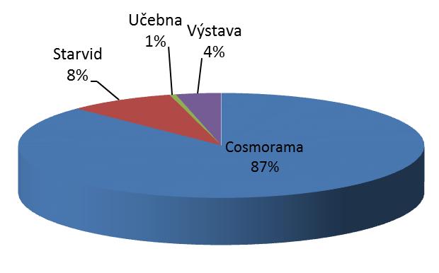 Graf 1: Rozložení návštěvnosti podle jednotlivých sálů Planetária v roce 2015 Na většinu představení si mohou návštěvníci zakoupit vstupenky v našem předprodeji na internetu.