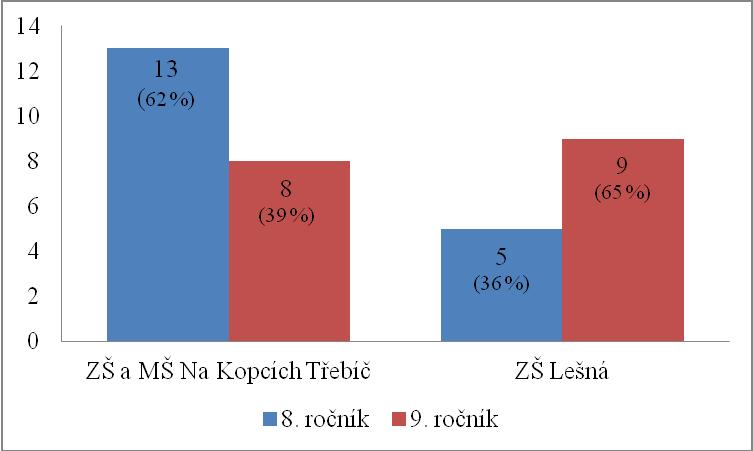 8. Výsledky výzkumu V praktické části je popsána příprava, realizace a výsledky výzkumu. Výsledky v procentech jsou zaokrouhleny směrem nahoru dle pravidel matematiky.