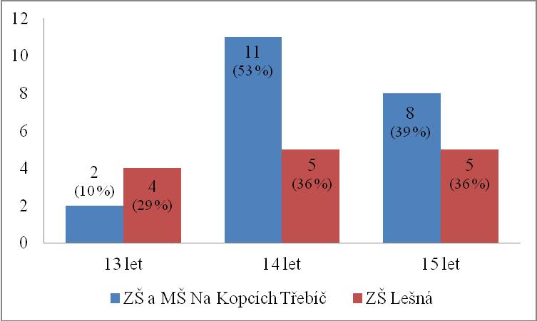 Otázka č. 2: Věk V tabulce č. 2 je uvedena věková hranice dívek, které se výzkumu zúčastnily. Věk dívek se pohyboval v rozmezí mezi 13 15 lety. Nejvíce dotazovaných děvčat bylo ve věku 14 let.