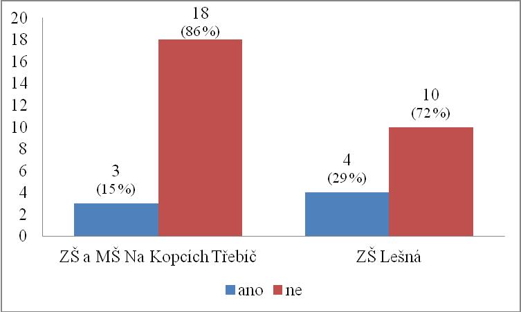 Otázka č. 5: Navštívila jsi jiţ gynekologii? Z celkového počtu dotazovaných dívek na obou školách zakrouţkovala převáţná většina odpověď, ţe do dnešní doby ještě gynekologickou ordinaci nenavštívily.