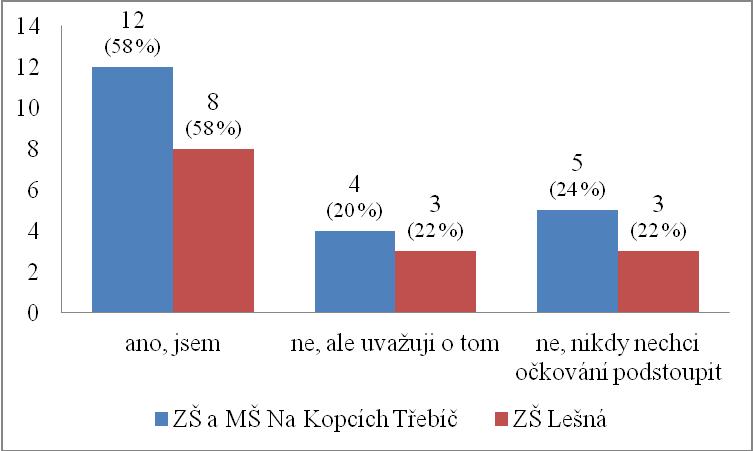 Otázka č. 9: Jsi očkovaná proti rakovině děloţního čípku? Tabulka č. 9 ukazuje, ţe více neţ polovina dívek je očkována proti rakovině děloţního čípku.