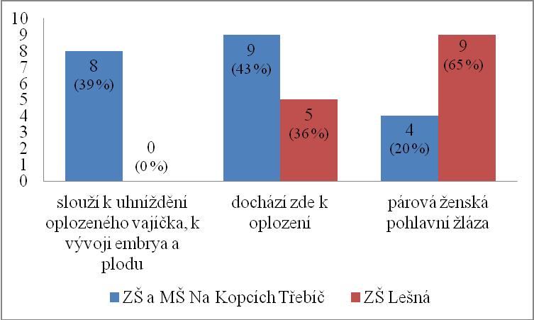 Otázka č. 12: Jaký virus můţe způsobit rakovinu děloţního čípku? Na tuto otázku neodpověděla ani jedna z 35 dotazovaných dívek. Otázka č. 13: Reprodukční soustava ţeny zakrouţkuj správnou odpověď.