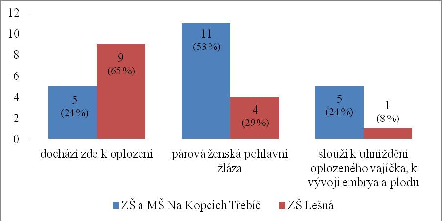 Z celkového počtu 35 děvčat zvolilo 15 dívek moţnost, ţe vejcovody jsou párová ţenská pohlavní ţláza. Ve 14 dotaznících se objevila správná odpověď, ţe ve vejcovodech dochází k oplození vajíčka.