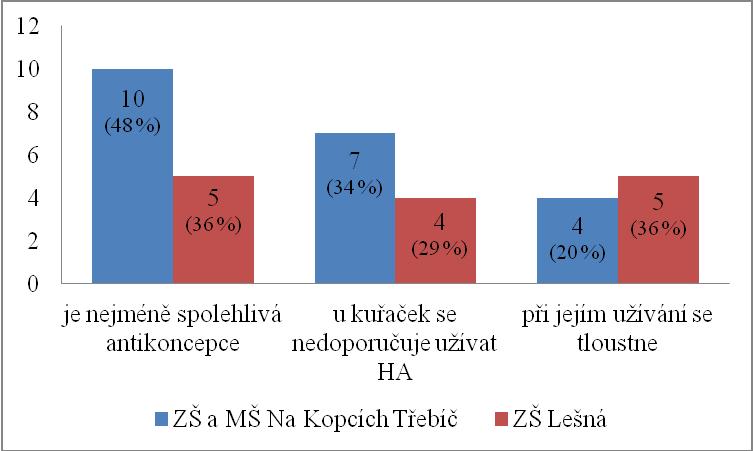 Necelá polovina dotazovaných dívek uvedla, ţe hormonální antikoncepce (dále jen HA) je nejméně spolehlivou metodou antikoncepce.