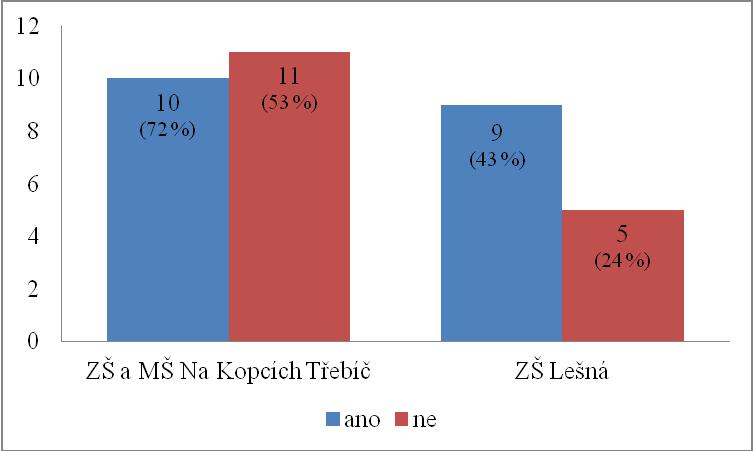 Z celkového počtu 8 ţákyň třebíčské školy obdrţely tři dívky nula bodů. Jedna z dívek dosáhla 2 bodů, jedna 5 bodů a jedna 8 bodů. Dvě dívky získaly 6 bodů.