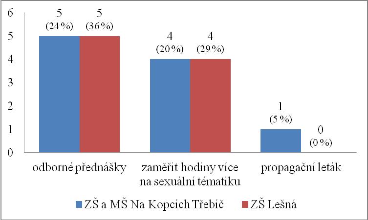 Otázka č. 18: Pokud si na 16. Otázku odpověděla ANO, vyber, jakou formu informovanosti bys upřednostnila. Nejčastěji volenou odpovědí byly odborné přednášky, které na kaţdé škole zvolilo 5 dívek.