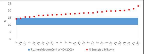 Graf 5 Srovnání obsahu bílkovin (% energie) v jednotlivých jídelnách s doporučením WHO Překročení doporučeného rozmezí není třeba vnímat