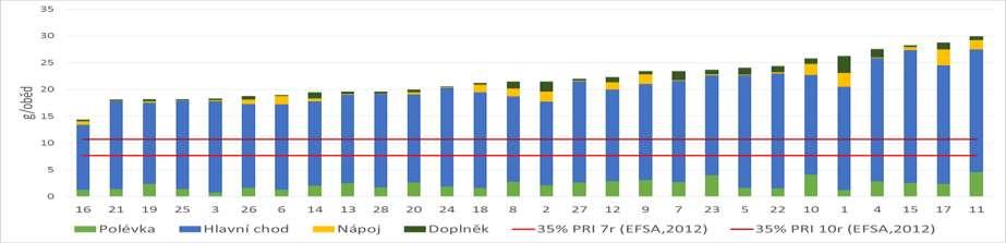 Jak je patrné z grafu 6, největším zdrojem bílkovin byl cca z 83 % hlavní chod. Graf 6 Obsah bílkovin (g) v jednotlivých chodech oběda 3.2.1.