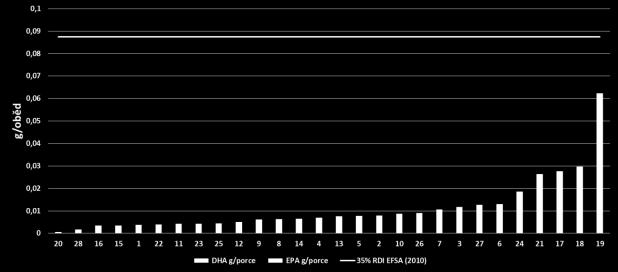 Pouze v jednom případě z 28 testovaných průměrných obědů hodnota dosáhla cca 2/3 doporučení. Většinu sumy těchto MK tvořila DHA (graf 12).