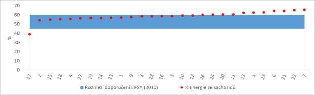 3.4. Sacharidy Pro hodnocení přívodu sacharidů bylo použito doporučené rozmezí dané EFSA (2010). Přívod energie ze sacharidů by se měl podle tohoto doporučení pohybovat mezi 45 60 % celkové energie.