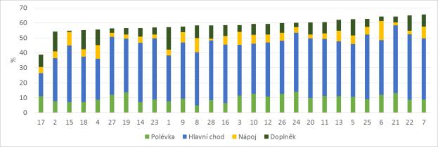 ) E % (RI) 45 60 EFSA, 2010 Nelze aplikovat E % (RI) 55 75 WHO, 2003 (g/den) 110,6 VDD ČR, 1989 Při srovnání podle evropského doporučení, mělo optimální přívod sacharidů více jak 70 % jídelen (graf