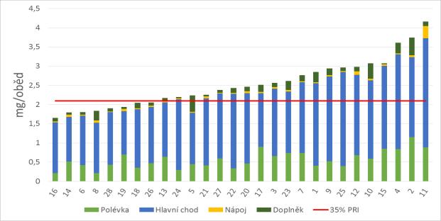 3.7.6. Železo Analytické údaje: Bylo analyzováno 112 reprezentativních kompozitních vzorků, které představovaly 4 chody oběda (polévka, hlavní chod, nápoj a doplněk) u 28 školních jídelen.