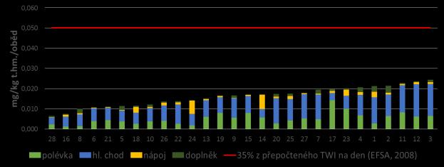 3.8.1. Hliník Analytické údaje: Bylo analyzováno 112 reprezentativních kompozitních vzorků, které představovaly 4 chody oběda (polévka, hlavní chod, nápoj a doplněk) u 28 školních jídelen.