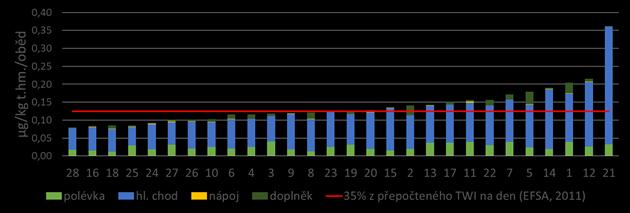 3.8.3. Kadmium Analytické údaje: Bylo analyzováno 112 reprezentativních kompozitních vzorků, které představovaly 4 chody oběda (polévka, hlavní chod, nápoj a doplněk) u 28 školních jídelen.