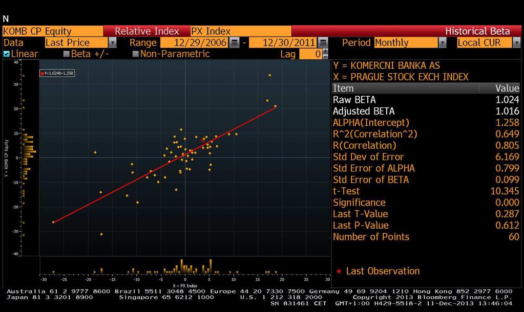 Graf č. 3: Beta koeficient závislost akcie KB na indexu PX Zdroj: terminál Bloomberg Výpočet požadované výnosové míry dle zadaných hodnot je pro akciový titul KB nasnadě a má hodnotu 12,08 %.