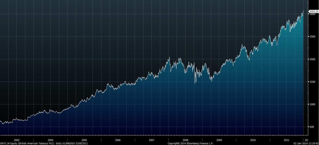 Graf č. 11: Vývoj akciového kurzu společnosti BAT v letech 2003-2011 Zdroj: terminál Bloomberg 4.5.