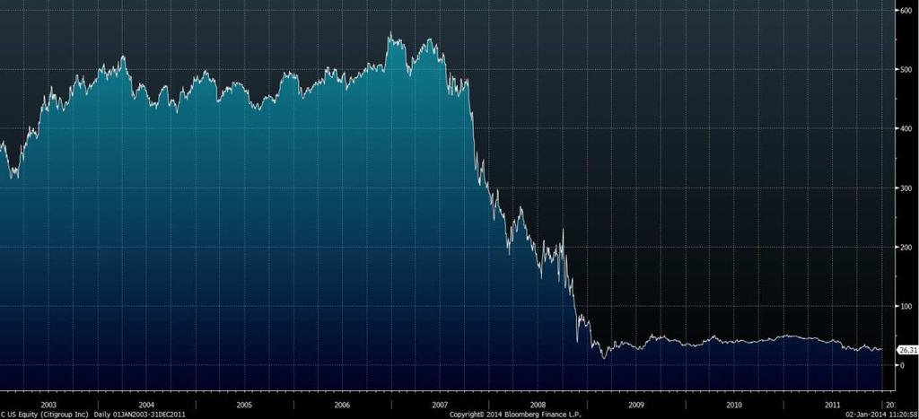 Akcie Citigroup, Inc. se obchodují na newyorské burze pod tickerem C a mají ISIN US1729674242. 67 Graf č.