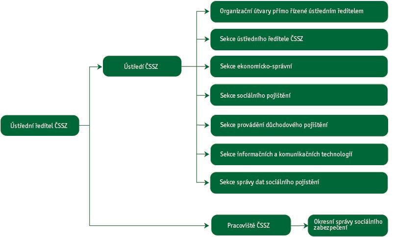 Profil ČSSZ Česká správa sociálního zabezpečení je v rámci státní správy České republiky významnou finančně správní institucí s celkovým objemem příjmů a výdajů za rok 2016 ve výši 839 miliard Kč.