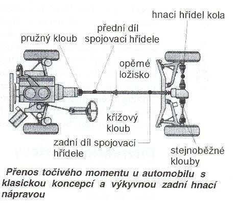 Převodná a převodová ústrojí 47 Spojky Jsou součástí převodných ústrojí umístěných mezi motorem a převodovkou.