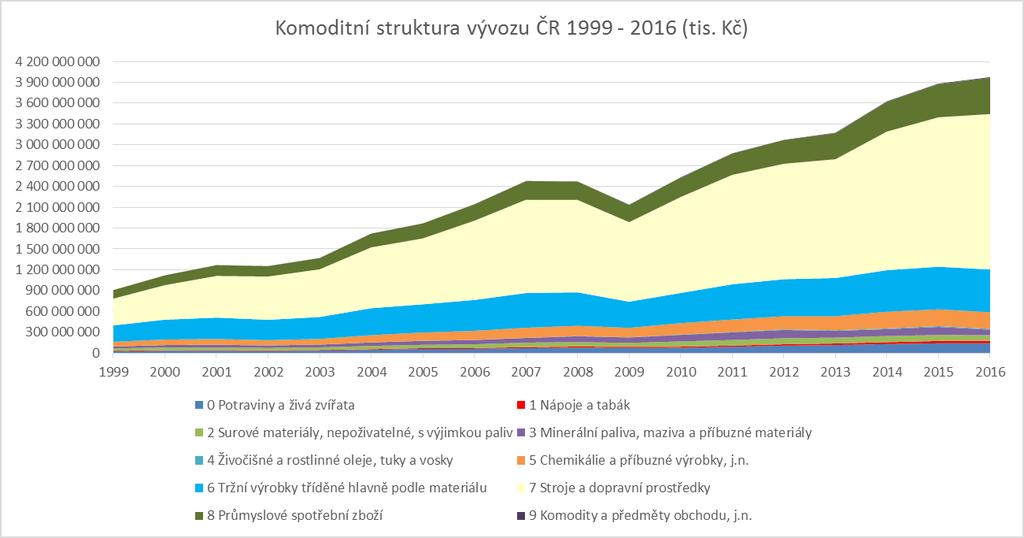 Komoditní struktura vývozu