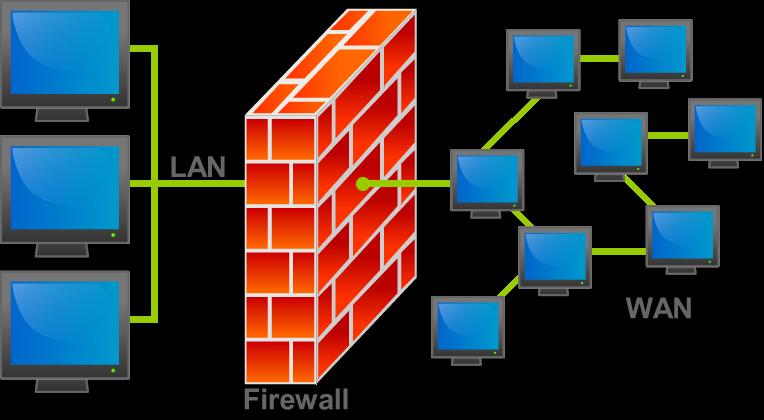 Firewall Aktivní síťový prvek na rozhraní LAN / WAN Cílem je