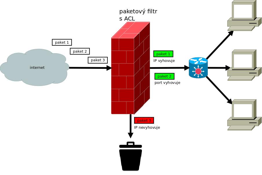 2.2 Paketový filtr Paketový firewall je nejstarším a nejjednodušším typem firewallu pracujícím na třetí vrstvě ISO/OSI modelu sítě[6].