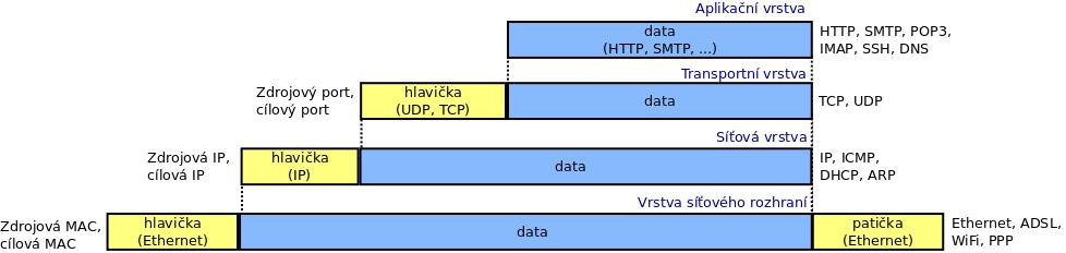 nebo na základě čísla portu (4. vrstva). Ty pak pouze vyhodnocuje na základě uložených pravidel Access Control List.