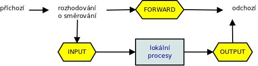 na aplikační vrstvě obsah paketu. Základ netfilteru [7] tvoří vestavěné řetězce. Jsou to tyto tři: INPUT; OUTPUT; FORWARD.