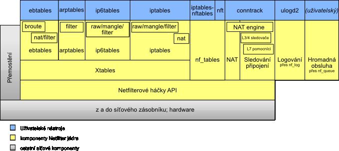 4 Implementace firewallů v GNU/Linux Podle [7] Linux dokázal filtrovat síťové pakety již od verze jádra 1.1 v roce 1994. Tento systém byl založen na ipfw původem z operačního systému BSD.