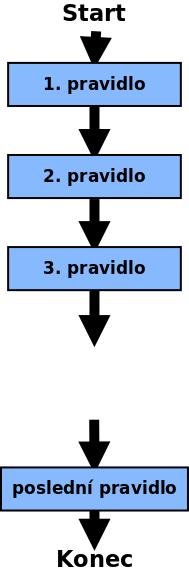 2 2.1 Analýza firewall řešení ACL Access Control List (seznam pravidel pro přístup) Termínem ACL se podle [3] označuje seznam pravidel, podle kterých vyhodnocuje firewall příchozí pakety.