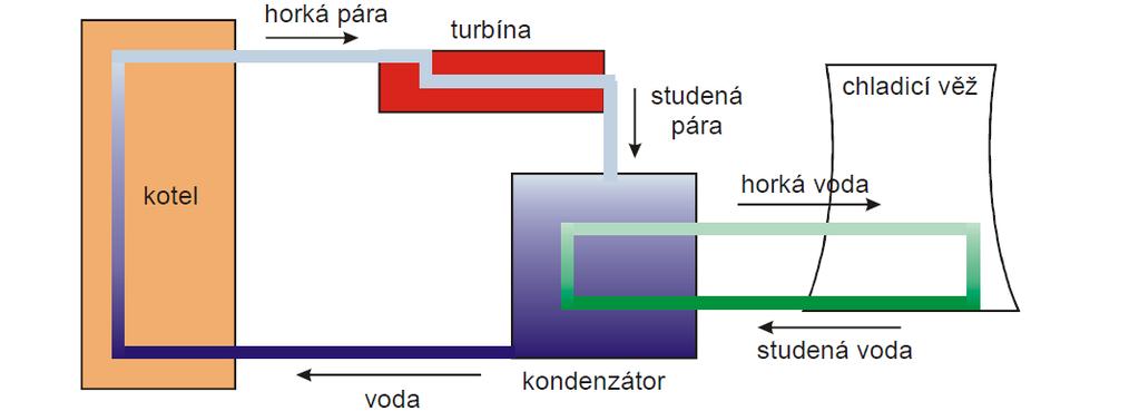 Elektrárna s parní turbínou Proč musíme chladit?