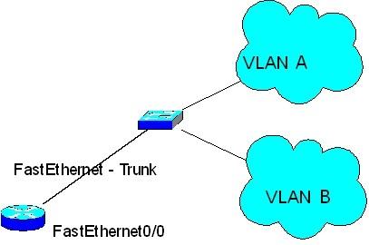 rozhraní routeru, nebo prostřednictvím sít ě VLAN na samostatný FastEthernet subinterface routeru. Pouze samostatný interface nebo subinterafce dané VLAN může být přiř azen do vlastní VRF. 5.