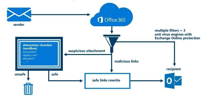 Office 365 Advanced Threat Protection SmartScreen 2.