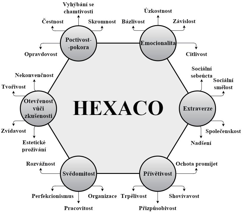 34 T. Záškodná, D. Dostál / Psychologie a její kontexty 7 (2), 2016, 31-42 HEXACO-PI-R).