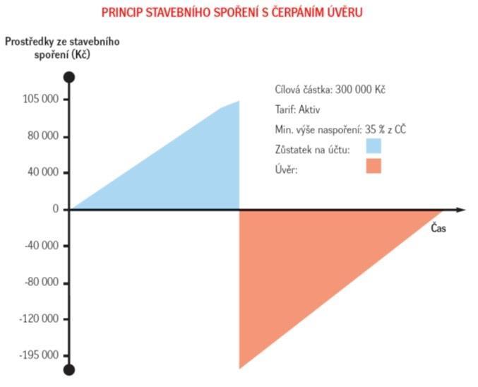 18 Literární rešerše Obr. 1 Průběh stavebního spoření s úvěrem Zdroj: Liška - učební materiál pro obchodní zástupce 4 Kromě úvěru může spořitelna klientovi nabídnou takzvaný překlenovací úvěr.