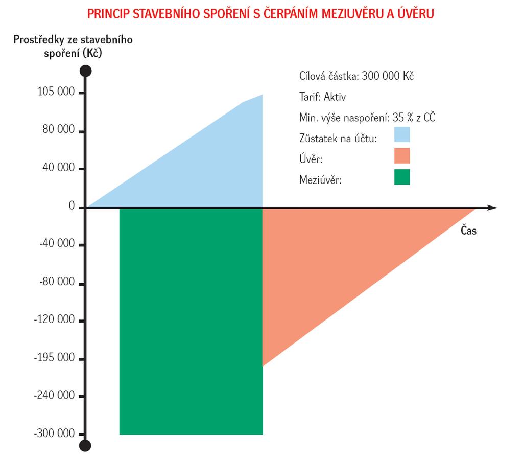 Literární rešerše 19 Obr. 2 Princip stavebního spoření s čerpání meziúvěru Zdroj: Liška - učební materiál pro obchodní zástupce 6 2.