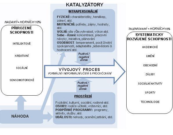 Mezí systematicky rozvinuté schopnosti (talent) řadí: Akademické: jazyk, vědy humanitní, atd. Umění: visuální, dramatické, hudby, atd. Obchodní: management, prodej, atd.